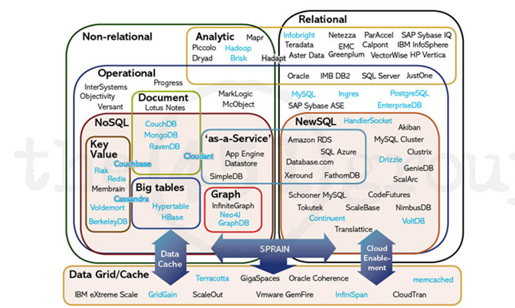 Data Base Chart